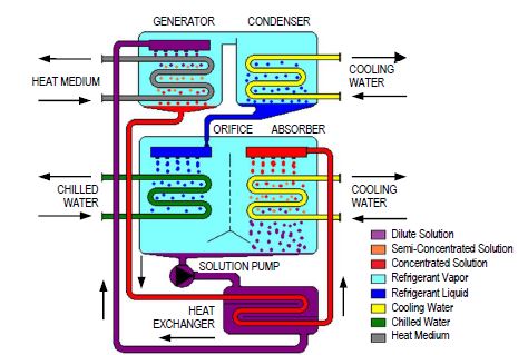 Achieving Carbon Neutral Cooling with Water-Fired Systems