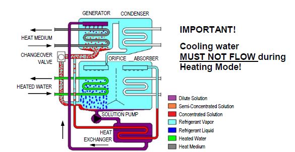 Non-Electric & Quiet Chillers for Energy-Efficient Operations
