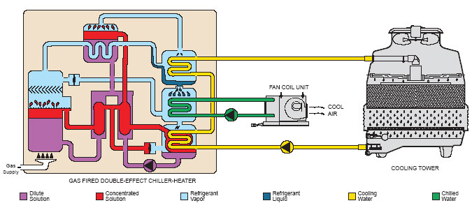 Fuel Switching and Load Shifting with Cogeneration Technology